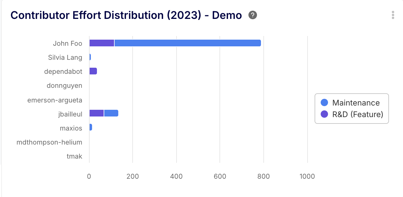 Individual R&D effort allocation by Keypup
